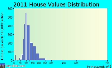 Lancaster, NY house values