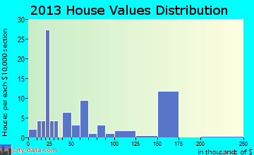 Concord home values distribution