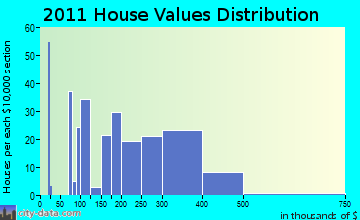 Lansing home values distribution