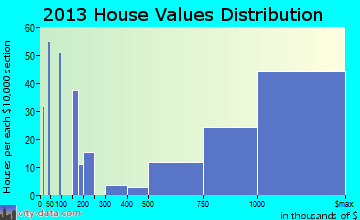 Larchmont home values distribution