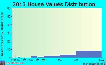 Lattingtown home values distribution