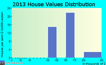 Leeds home values distribution