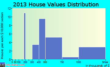 Laurel, NY house values