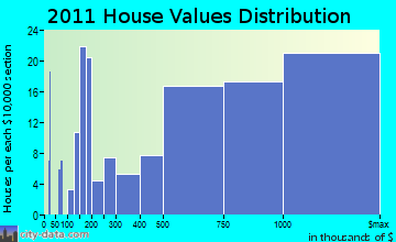Lawrence home values distribution