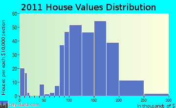 Lima home values distribution