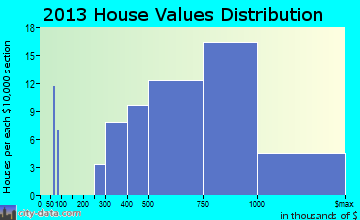 Lido Beach home values distribution