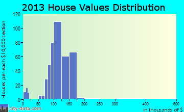 Liverpool home values distribution