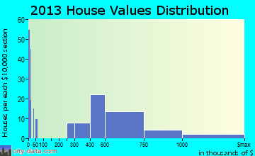Locust Valley home values distribution