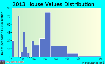 Lorenz Park, NY house values