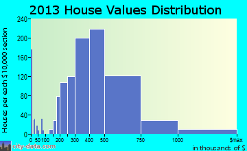 Long Beach home values distribution