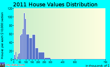 Lowville home values distribution