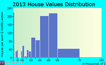 Lynbrook home values distribution