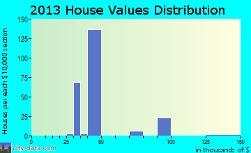 Lyon Mountain home values distribution