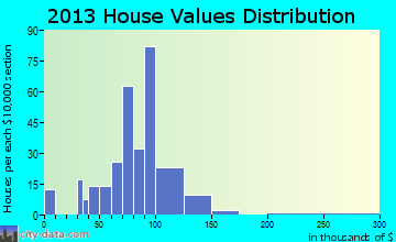 McGraw home values distribution