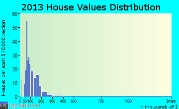 Cotter home values distribution