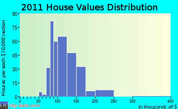 Macedon home values distribution
