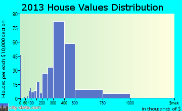 Mahopac home values distribution
