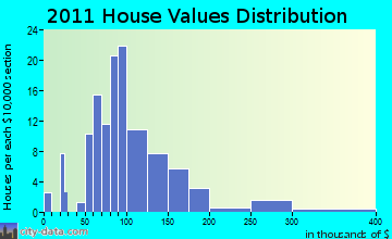 Madison home values distribution