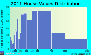 Mamaroneck home values distribution