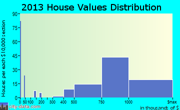 Manhasset home values distribution