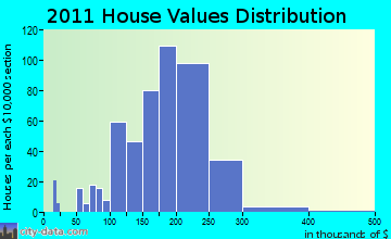Manlius home values distribution