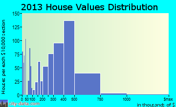 Manorville home values distribution