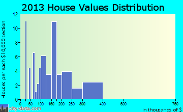 Margaretville home values distribution