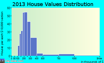 Marlboro home values distribution
