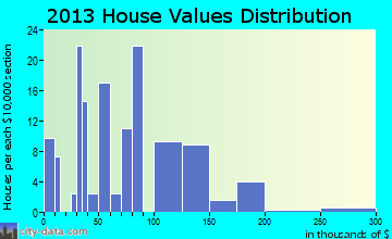 Cove, AR house values