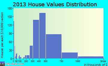 Massapequa home values distribution