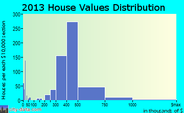 Massapequa Park home values distribution