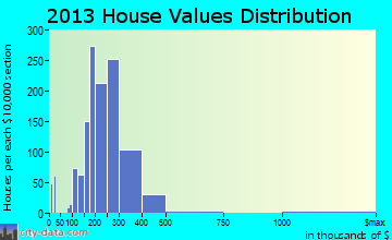 Mastic home values distribution