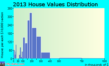 Mastic Beach home values distribution