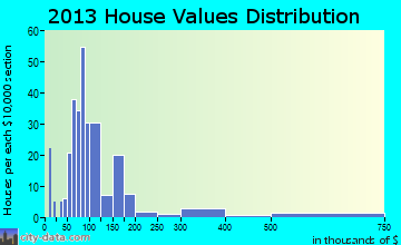 Mayville home values distribution