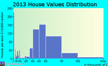Merrick home values distribution