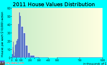 Mexico, NY house values