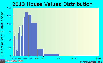 Middle Island home values distribution