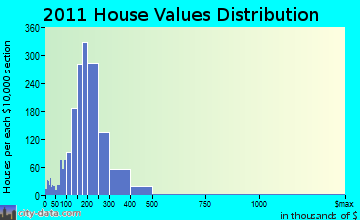 Middletown home values distribution