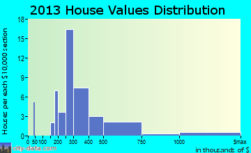 Millbrook home values distribution
