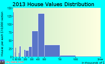 Miller Place home values distribution