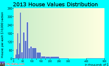 Crossett home values distribution