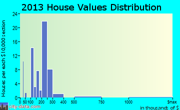 Millerton home values distribution
