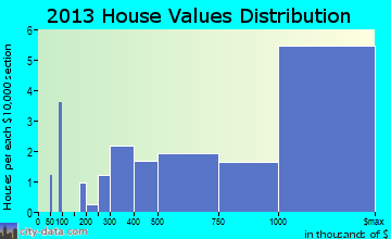 Mill Neck, NY house values