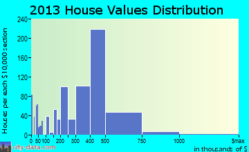 Mineola home values distribution