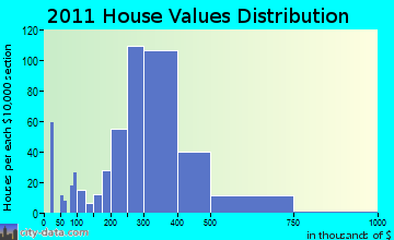 Monroe home values distribution