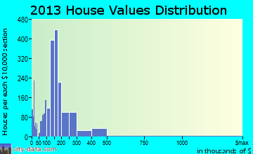 Gardendale home values distribution