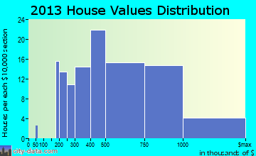 Montebello home values distribution