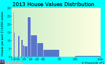 Moriches home values distribution