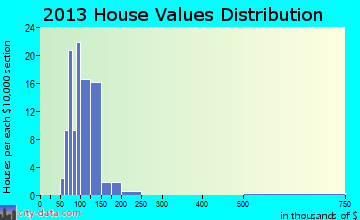 Morrisville home values distribution