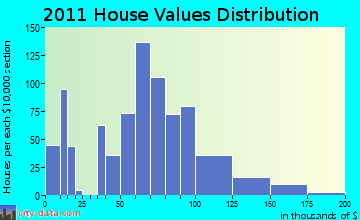 Mount Morris home values distribution